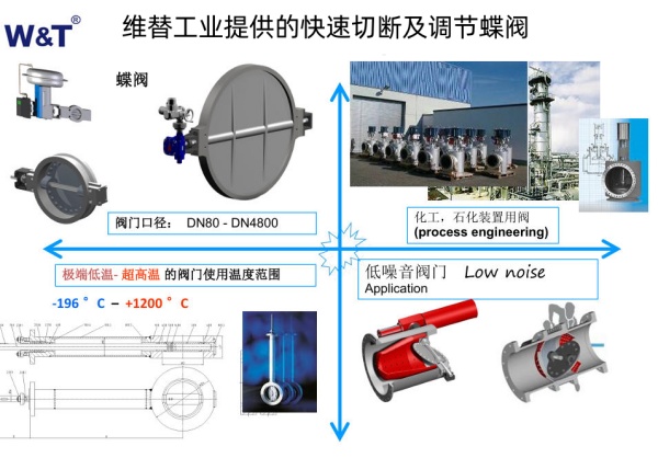 The product principle of the high-pressure three-eccentric all-metal hard-sealed quick-cut-off and regulating butterfly valve provided by Viti Industry