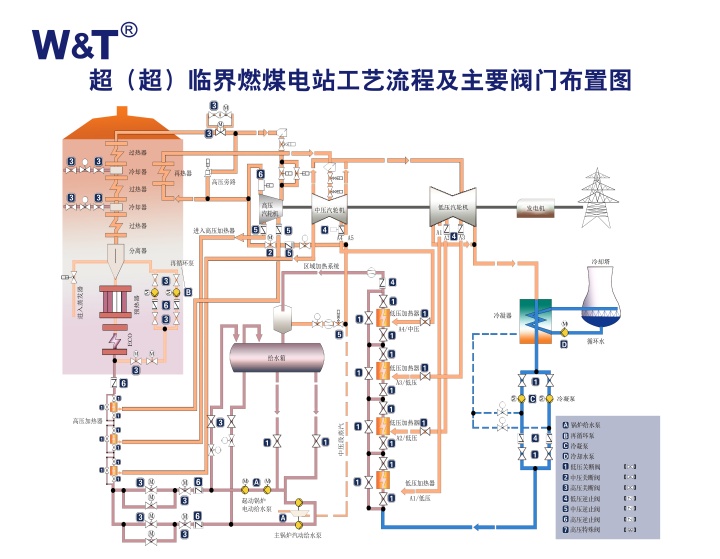 Viti Fluid Control - Specialized Fluid Solutions for Thermal Power and Cogeneration Industries - Providing reliable full-process support for steam-water systems, circulating water, desulfurization and denitrification in power plants